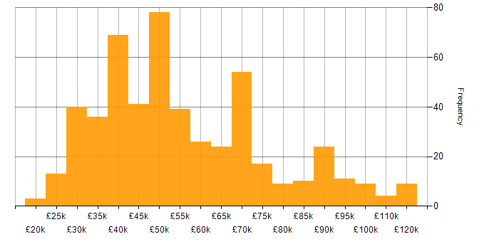 Salary histogram for SharePoint in London