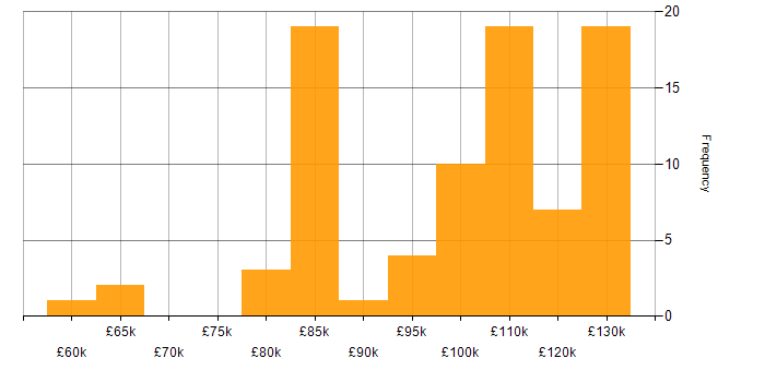 Salary histogram for Site Engineer in London