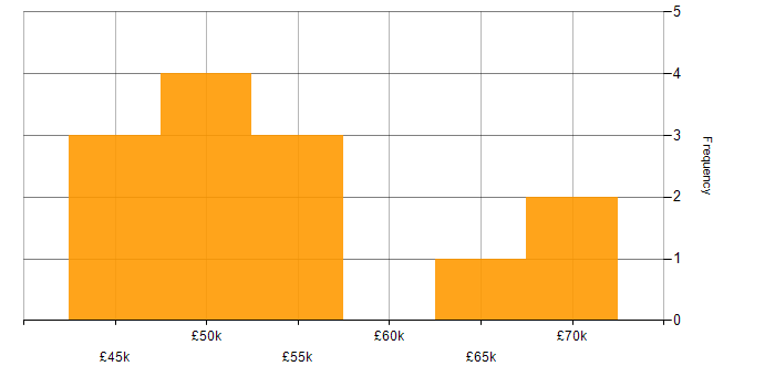Salary histogram for Site Manager in London