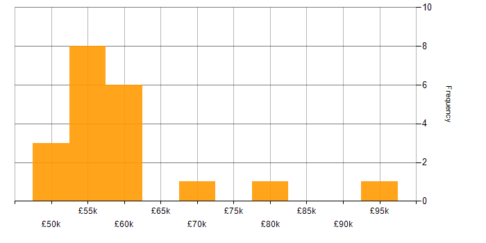 Salary histogram for Sitecore CMS in London