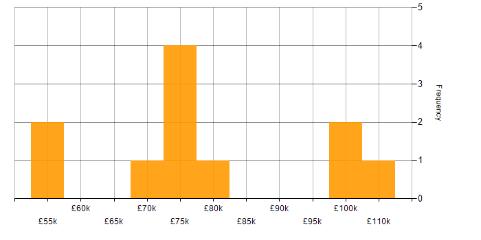 Salary histogram for Situational Awareness in London