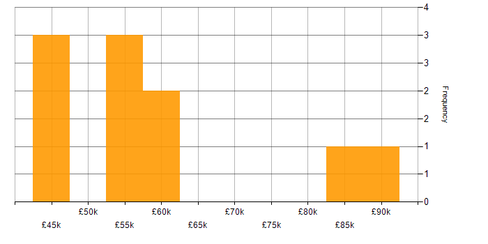 Salary histogram for SMS in London