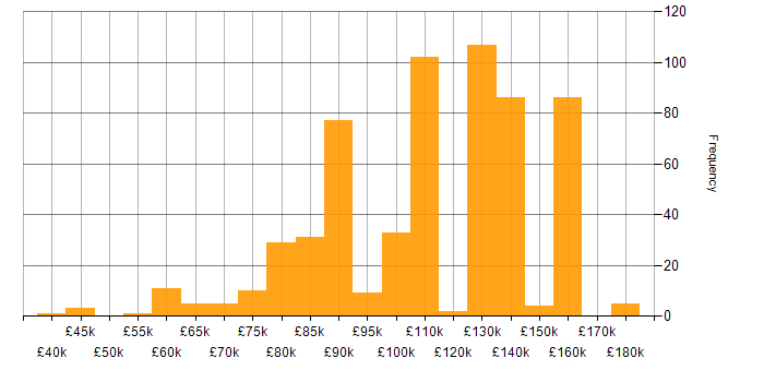 Salary histogram for Snowflake in London