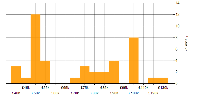 Salary histogram for SOC 2 in London