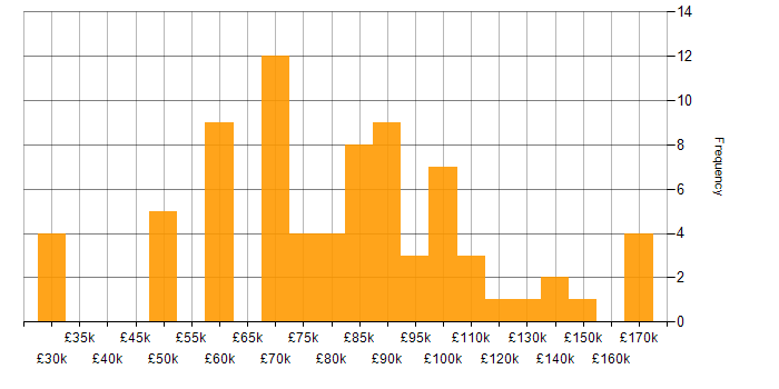 Salary histogram for Software Architecture in London
