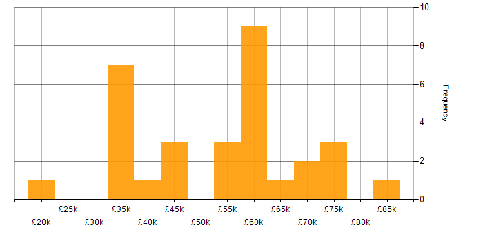 Salary histogram for Software Licensing in London