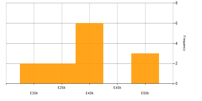 Salary histogram for Software Tester in London