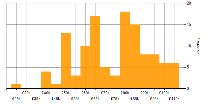 Salary histogram for SOLID in London