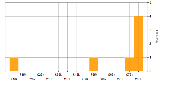 Salary histogram for SonarCloud in London