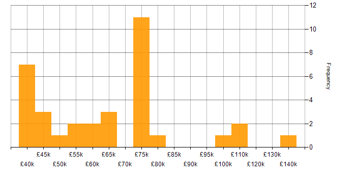 Salary histogram for SpecFlow in London