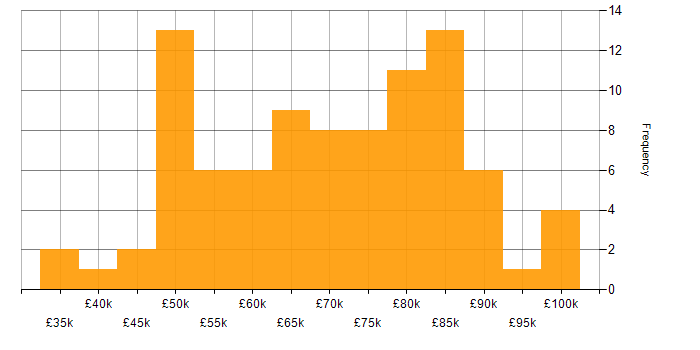Salary histogram for Splunk in London