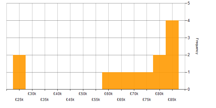 Salary histogram for Sprint Review in London