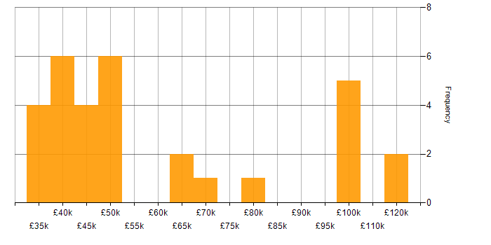 Salary histogram for SPSS in London