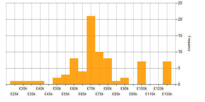 Salary histogram for SQL Analyst in London