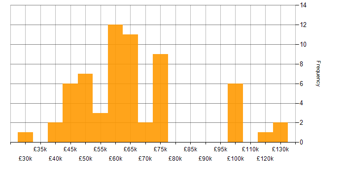 Salary histogram for SQL Developer in London