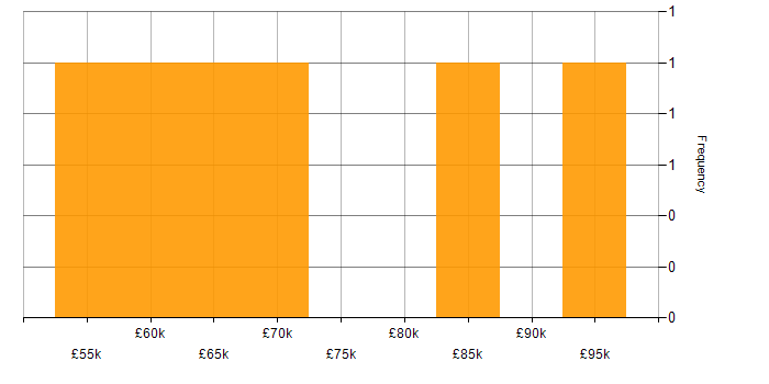 Salary histogram for SQLAlchemy in London