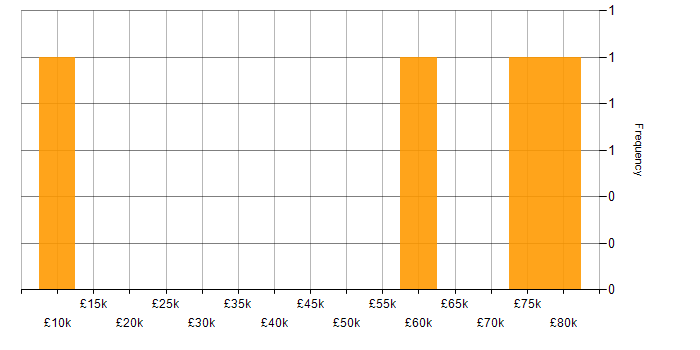 Salary histogram for Static Code Analysis in London