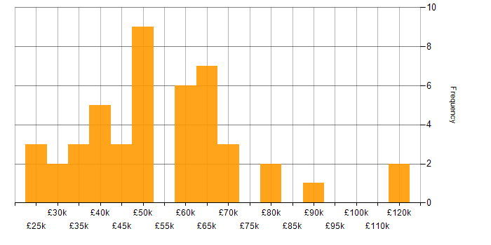 Salary histogram for Statistical Analysis in London