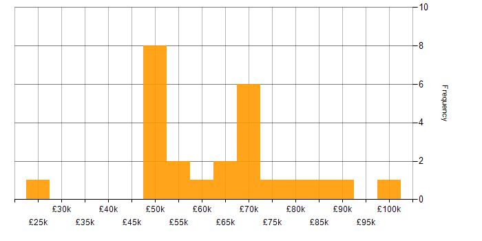 Salary histogram for Storage Management in London