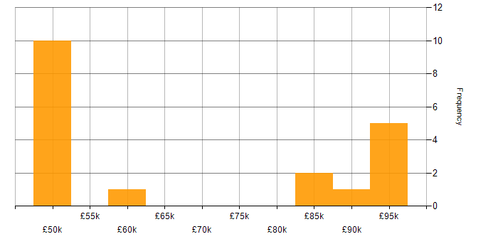 Salary histogram for Straight-Through Processing in London