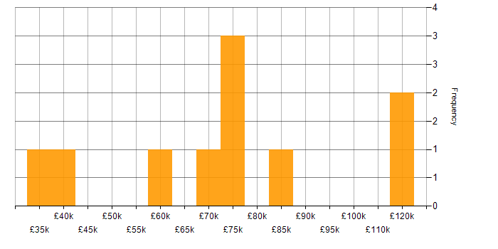 Salary histogram for Subversion in London