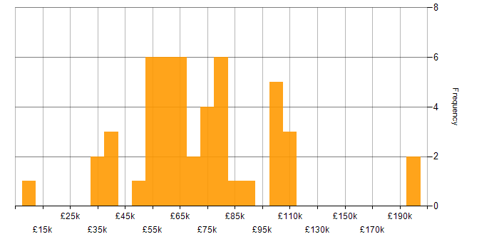 Salary histogram for Supplier Management in London
