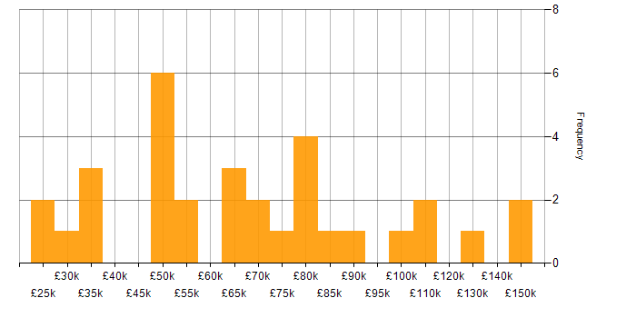 Salary histogram for Supply Chain Management in London