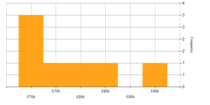 Salary histogram for Supply Chain Manager in London