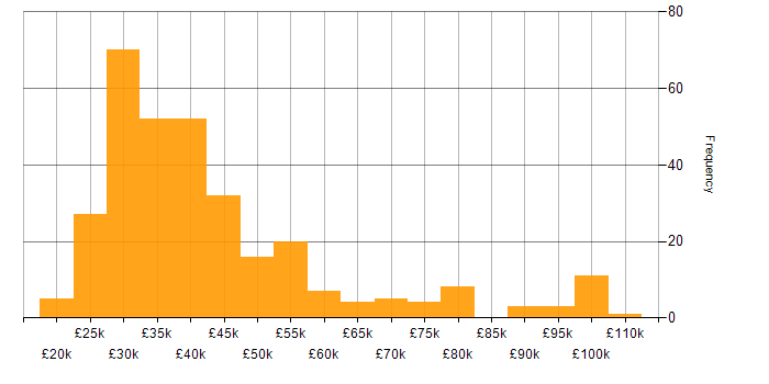 Salary histogram for Support Engineer in London