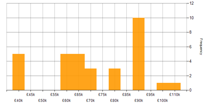 Salary histogram for Swagger in London