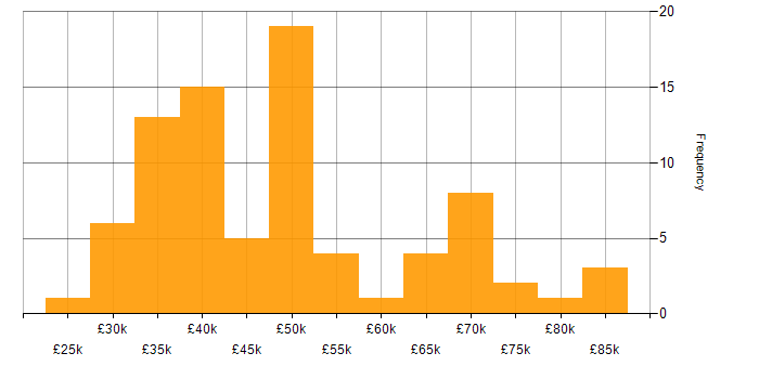 Salary histogram for Systems Administrator in London