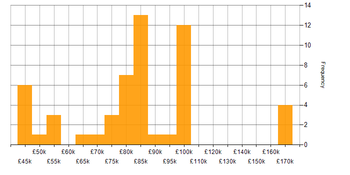 Salary histogram for Systems Analysis in London