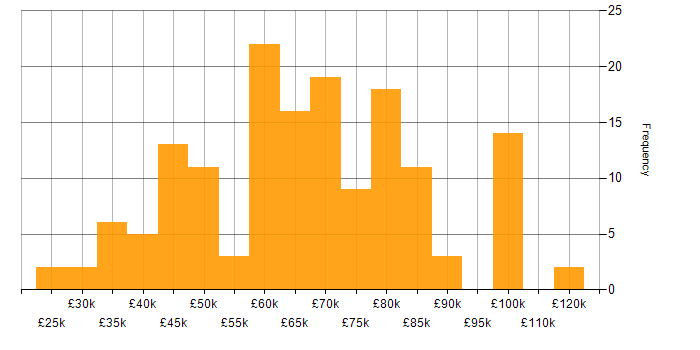 Salary histogram for Systems Analyst in London