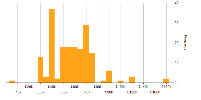 Salary histogram for Systems Engineer in London