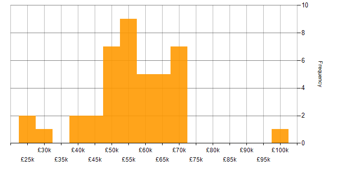 Salary histogram for Systems Support in London