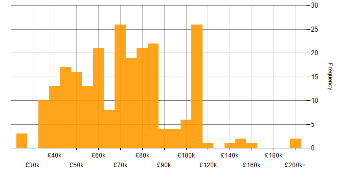 Salary histogram for Tableau in London