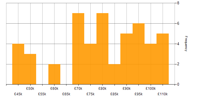 Salary histogram for Target Operating Model in London