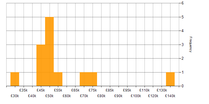 Salary histogram for Team-Oriented Environment in London