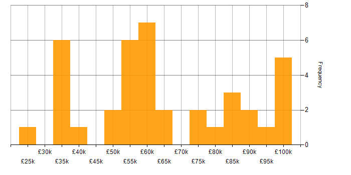 Salary histogram for Tech Ops in London