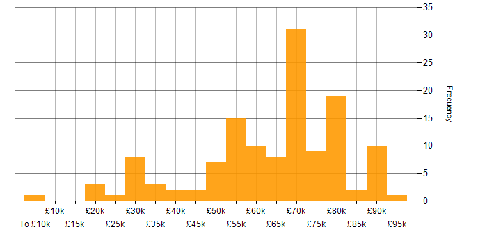 Salary histogram for Technical Consultant in London