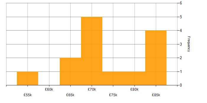 Salary histogram for Technical Product Owner in London
