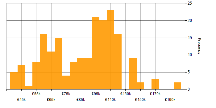 Salary histogram for Technology Strategy in London