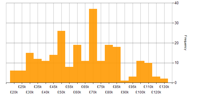 Salary histogram for Telecoms in London