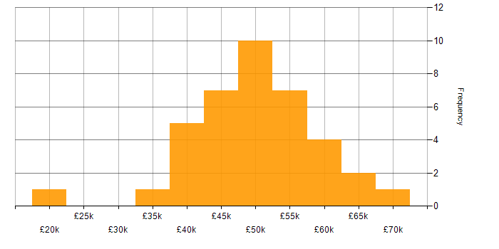 Salary histogram for Test Analyst in London
