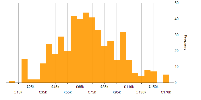 Salary histogram for Test Automation in London