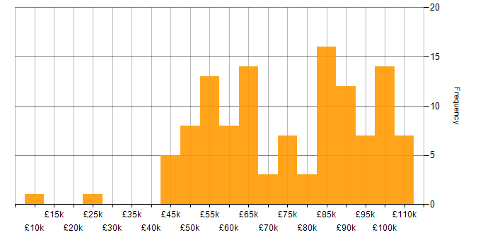 Salary histogram for Test Strategy in London