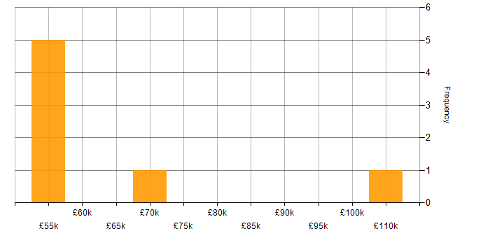 Salary histogram for Text Mining in London