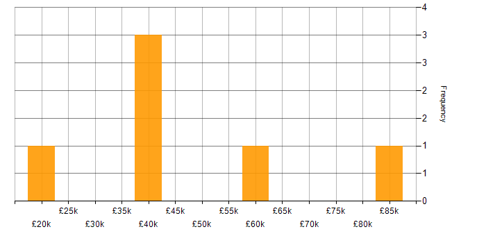 Salary histogram for Thin Client in London