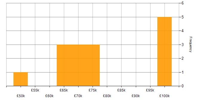 Salary histogram for TM1 Developer in London