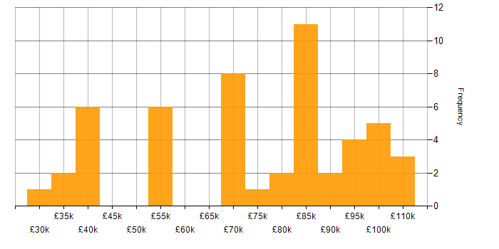 Salary histogram for Transformation Manager in London